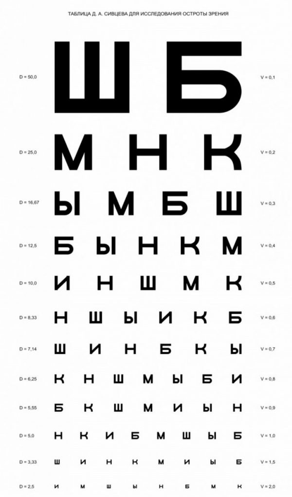 Таблица Сивцева  (плакат)